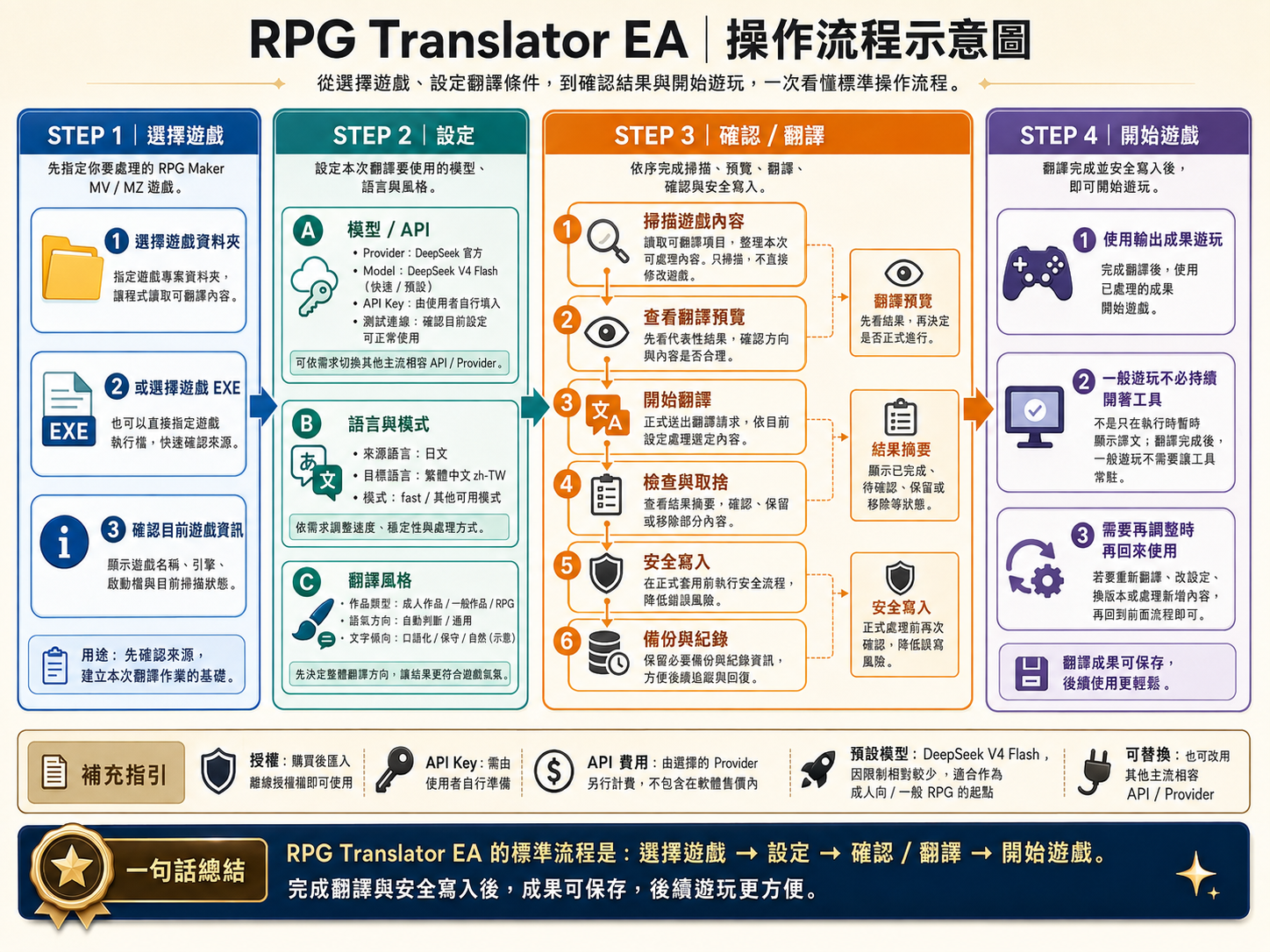 操作流程示意圖：STEP 1 選擇遊戲、STEP 2 設定、STEP 3 確認／翻譯、STEP 4 開始遊玩的四階段總覽